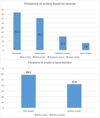 Prevalence and Factors of Anxiety During the Coronavirus-2019 Pandemic Among Teachers in Saudi Arabia